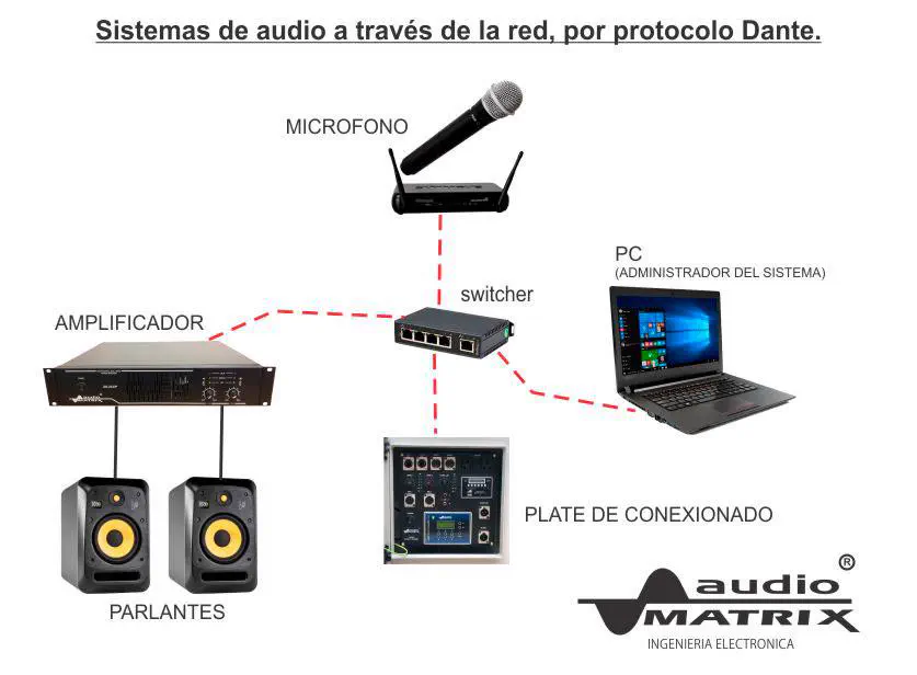 Diagrama de una configuración típica de audio sobre red DANTE